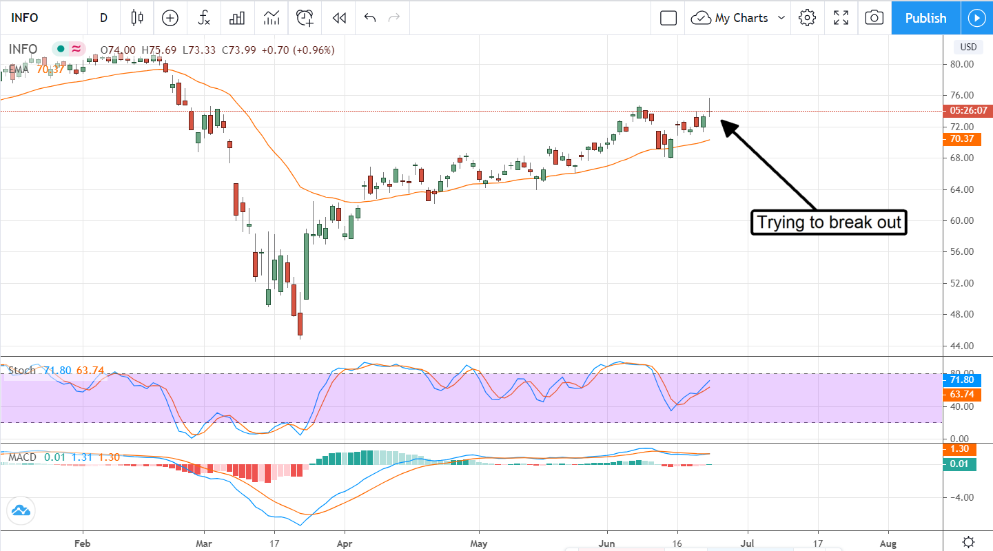 New Highs Are In Sight For IHS Markit LTD (NYSE:INFO)